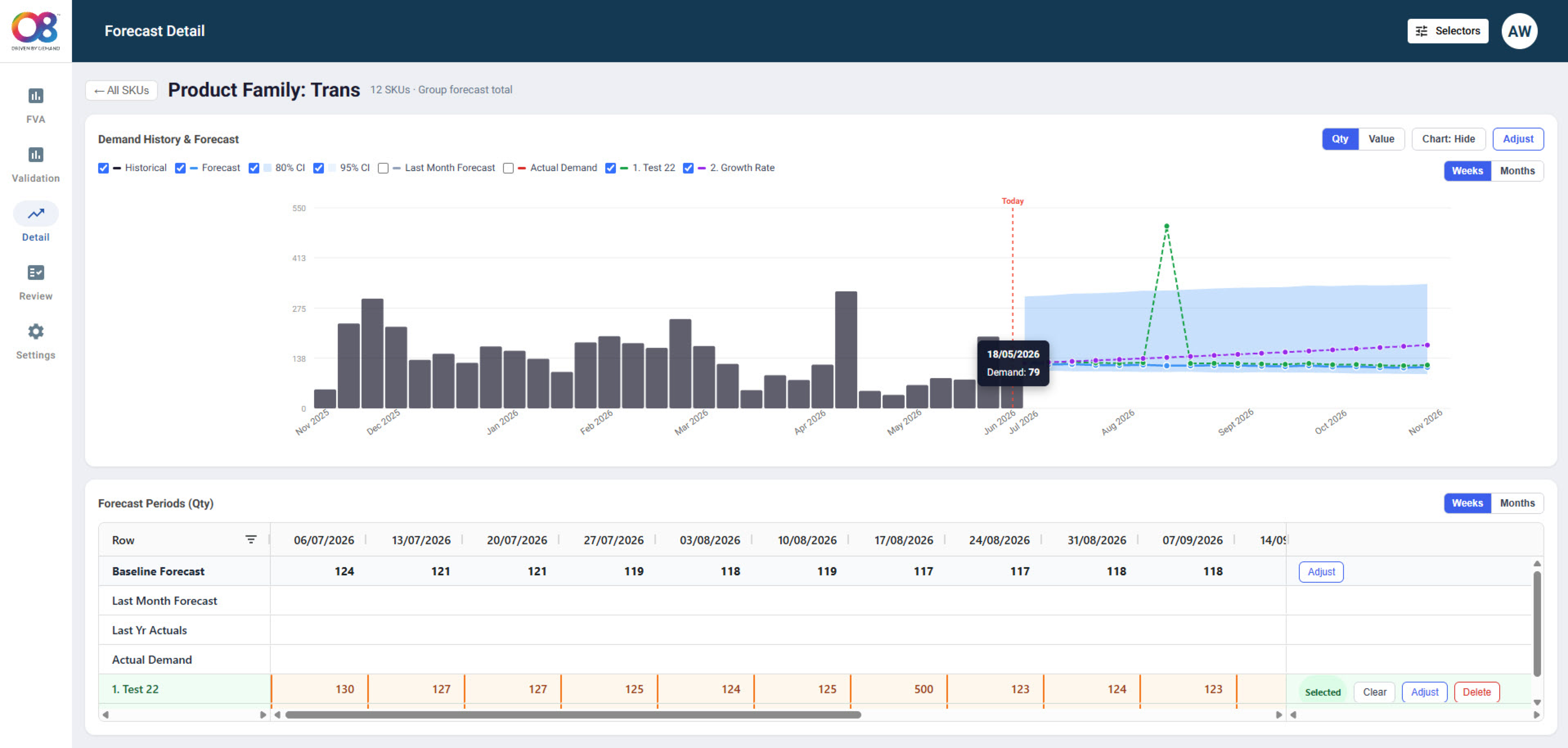 O8 Forecast Intelligence group-level forecasting screen showing demand history, forecast scenarios and confidence intervals