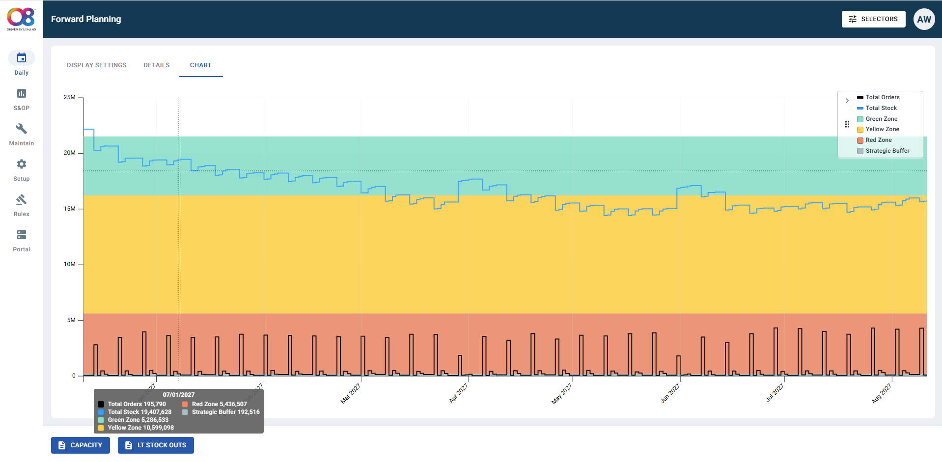 O8 Enterprise Suite Forward Planning chart showing stock zones, total orders and total stock over time