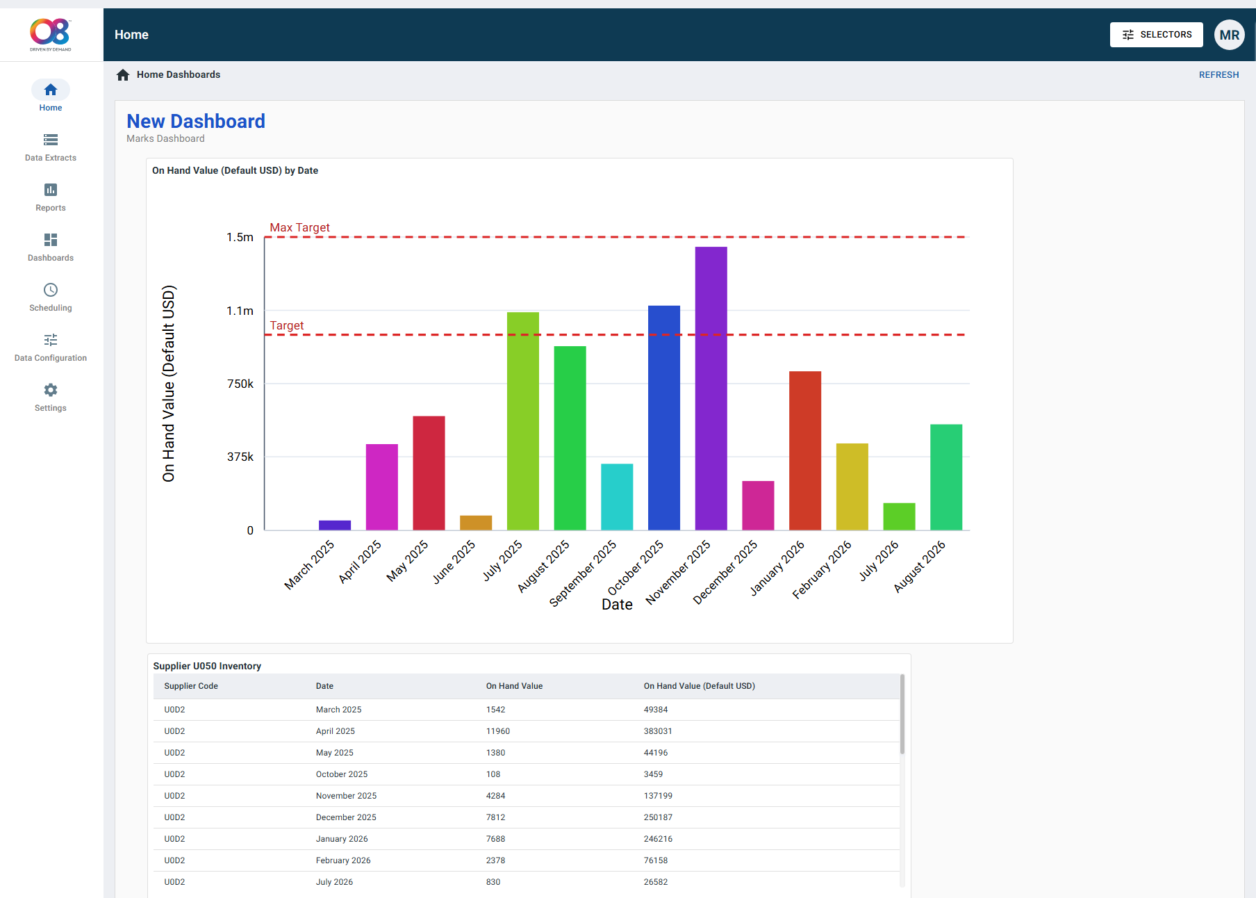 O8 Self Serve dashboard showing reporting charts and supplier inventory data