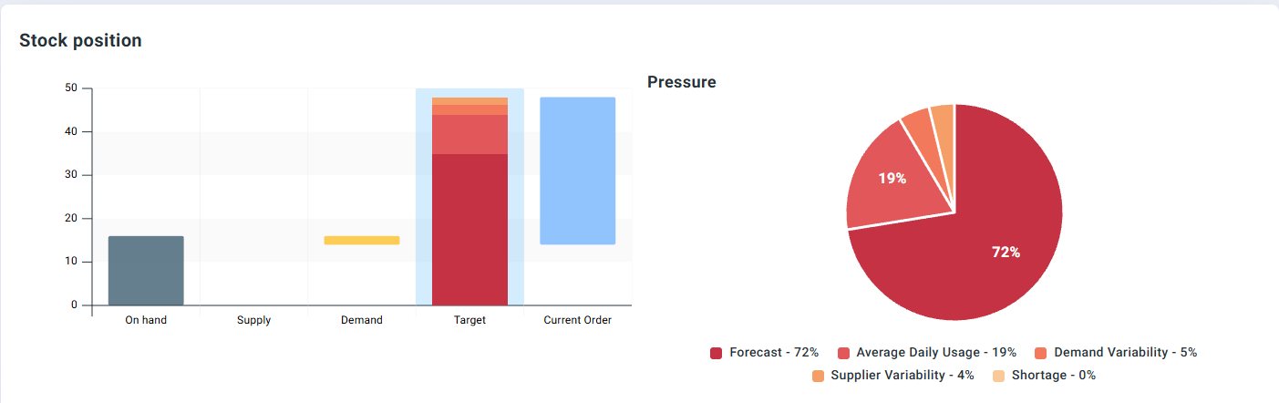 Organic AI Planner dashboard showing AI-driven order recommendations and forecast analysis